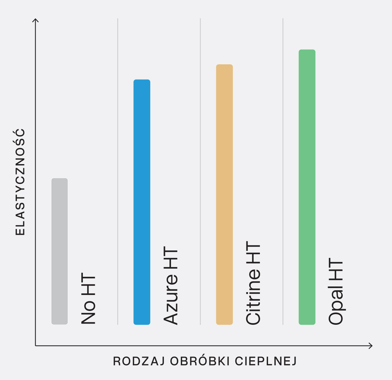 Wzrost elastyczności związany z użytą obróbką cieplną
